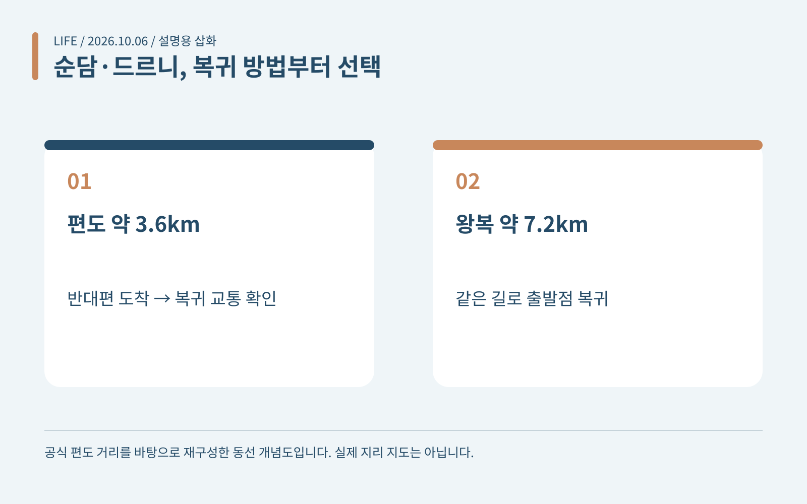 순담·드르니, 복귀 방법부터 선택 · 편도 약 3.6km: 반대편 도착 → 복귀 교통 확인; 왕복 약 7.2km: 같은 길로 출발점 복귀
