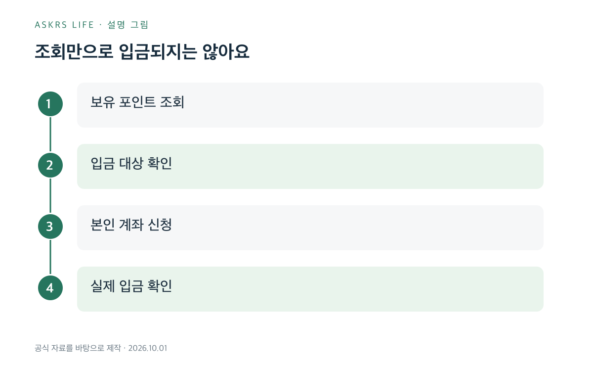 카드포인트 조회에서 실제 계좌 확인까지의 네 단계