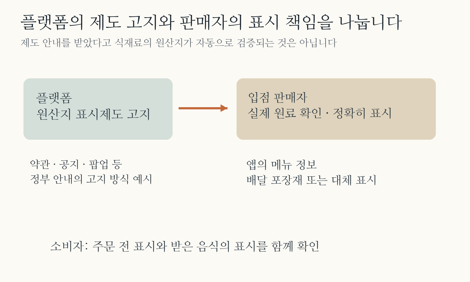 플랫폼의 원산지 표시제도 고지가 입점판매자에게 전달되며 판매자는 실제원료확인과 앱·배달포장 표시를 맡는 책임 관계도