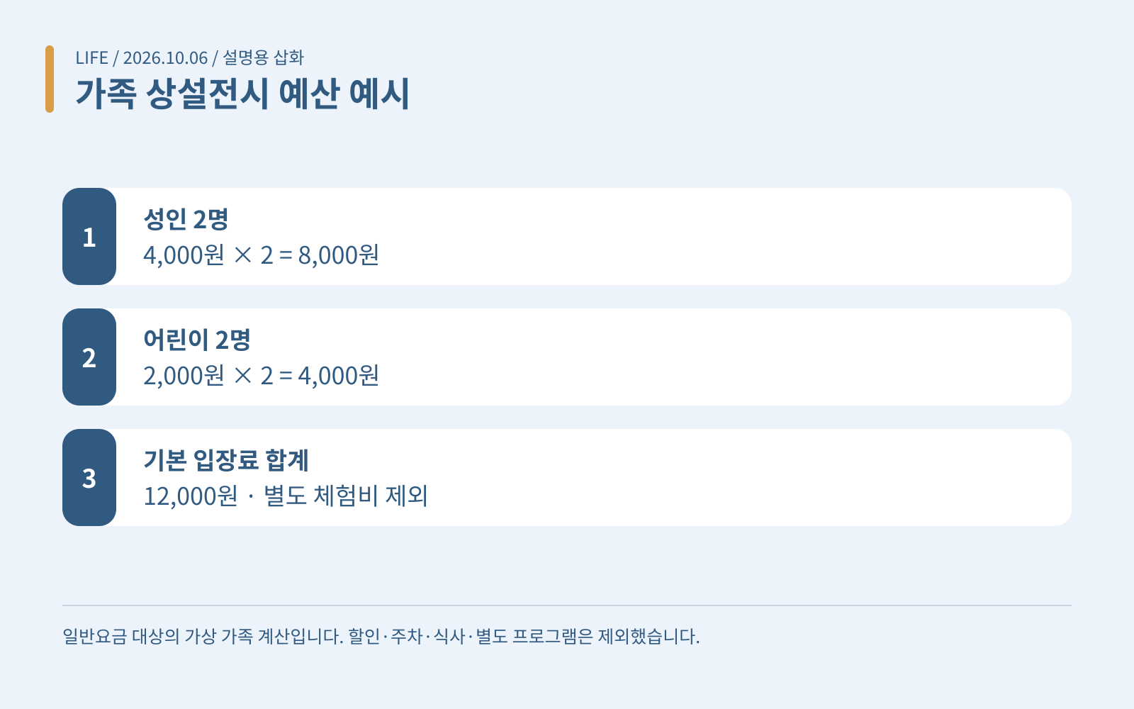 가족 상설전시 예산 예시 · 성인 2명: 4,000원 × 2 = 8,000원; 어린이 2명: 2,000원 × 2 = 4,000원; 기본 입장료 합계: 12,000원 · 별도 체험비 제외
