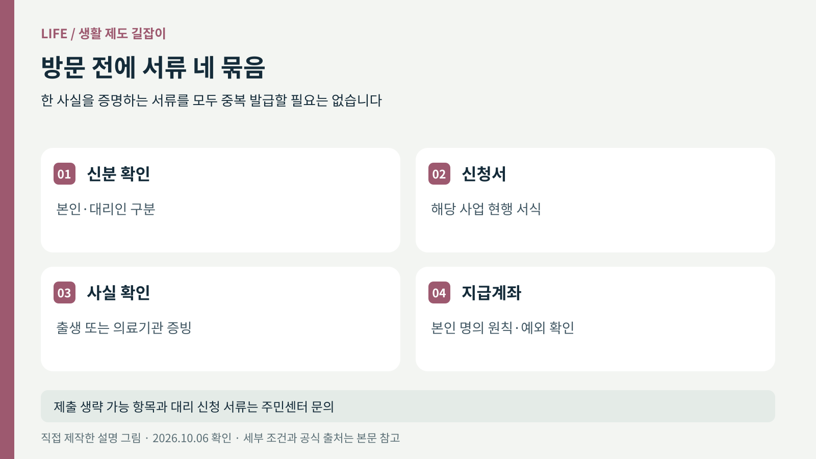 신분 확인, 신청서, 출생 확인, 입금계좌를 네 묶음으로 정리한 준비서류 그림