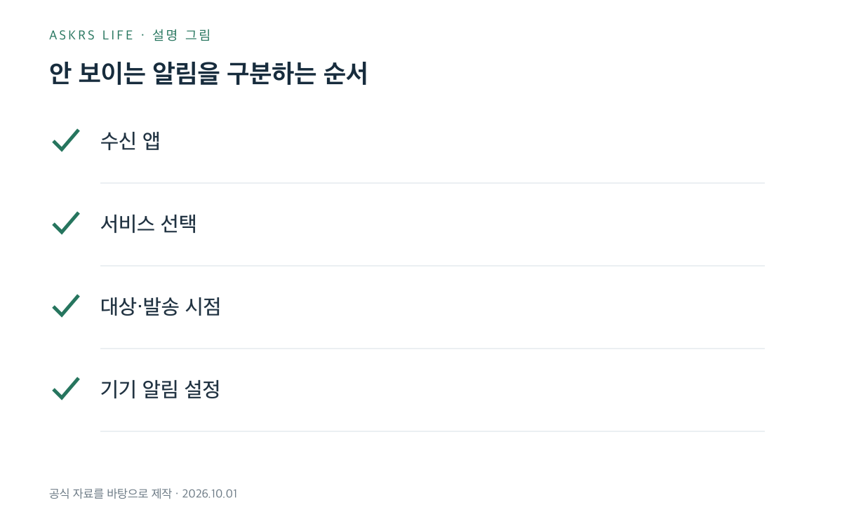 국민비서 알림이 안 보일 때 확인할 네 가지