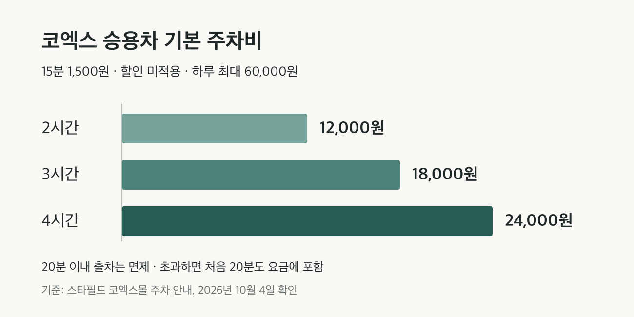 코엑스 승용차 2시간 12000원 3시간 18000원 4시간 24000원 기본 주차비 비교