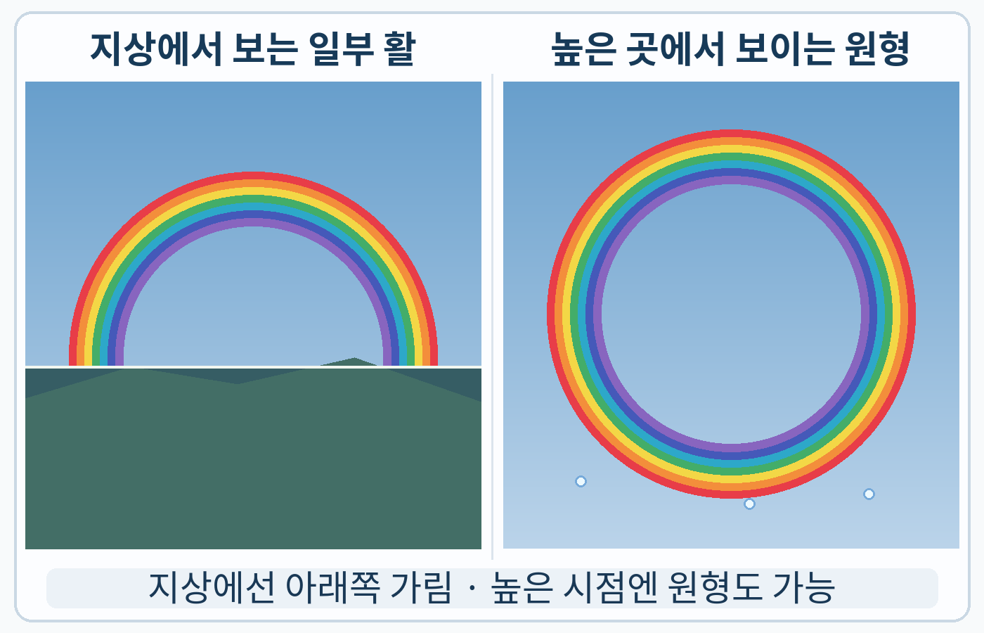 지상에서 아래쪽이 가려진 무지개와 높이 올라가면 원형으로 보이는 무지개