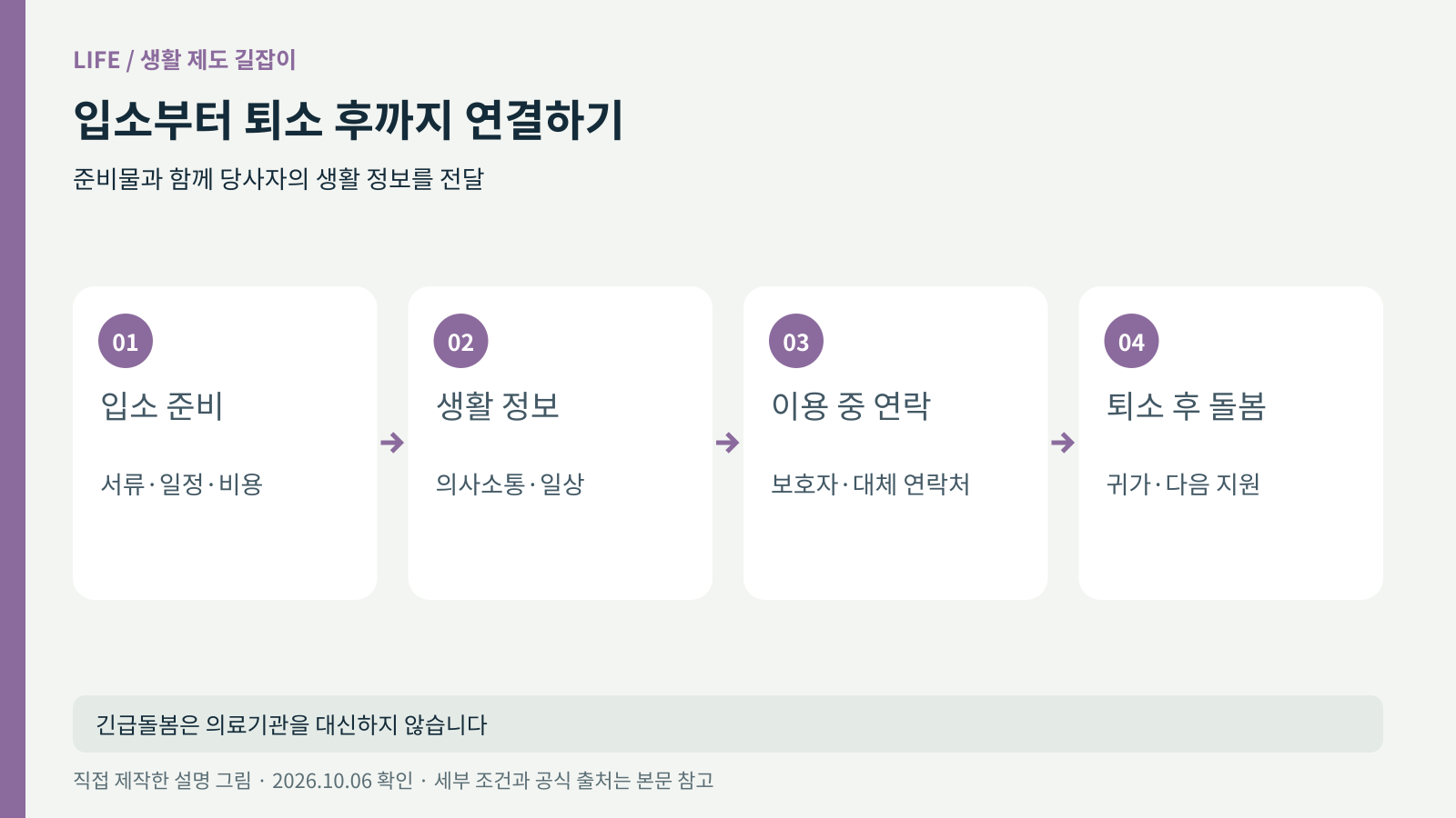 입소 전 준비, 생활 정보 전달, 이용 중 연락, 퇴소 후 돌봄 연결을 나타낸 그림