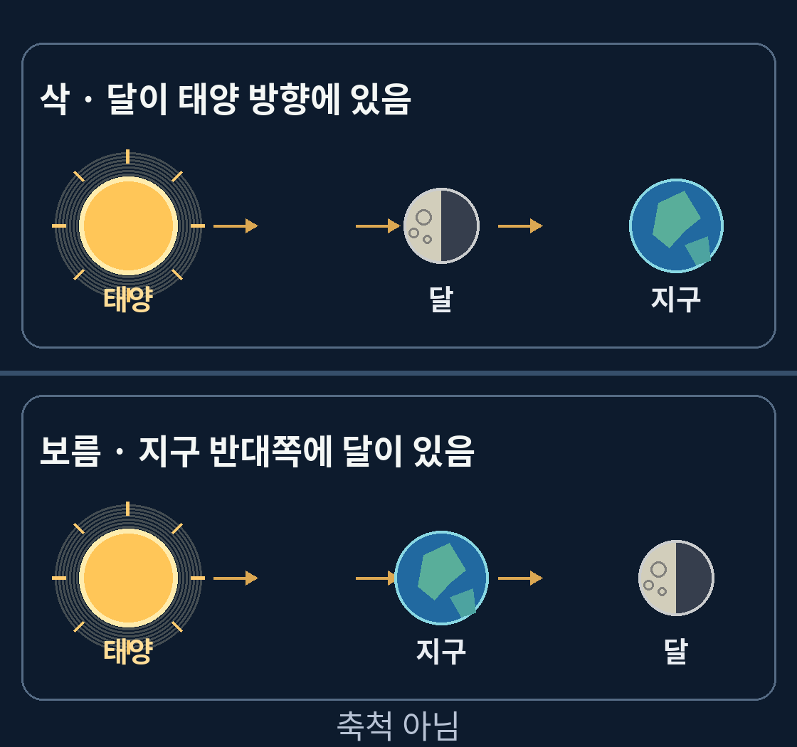 삭과 보름의 햇빛 받는 달 반구