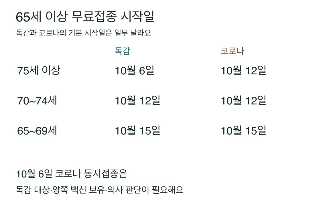 65세 이상 세 연령 구간별 독감 코로나 기본 시작일 비교와 조기 동시접종의 조건