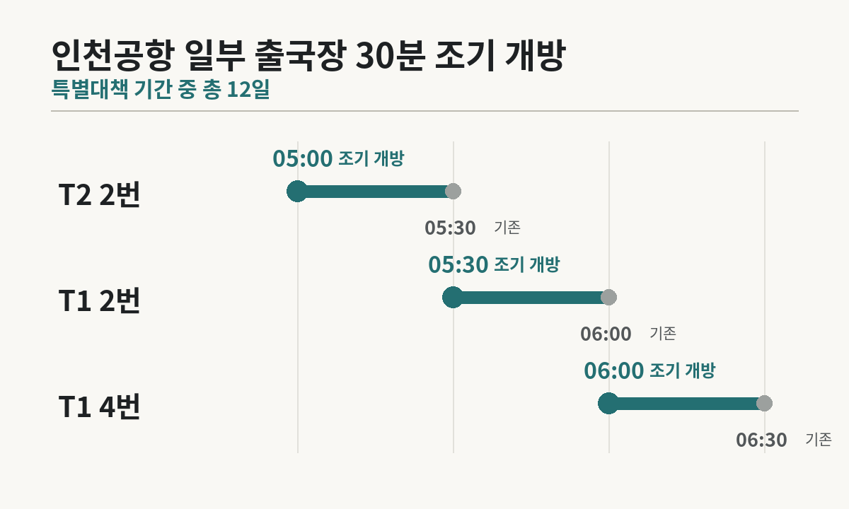 인천공항 특별대책 기간 조기 개방 대상 출국장 세 곳의 변경 시간: T2 2번 오전 5시, T1 2번 오전 5시 30분, T1 4번 오전 6시