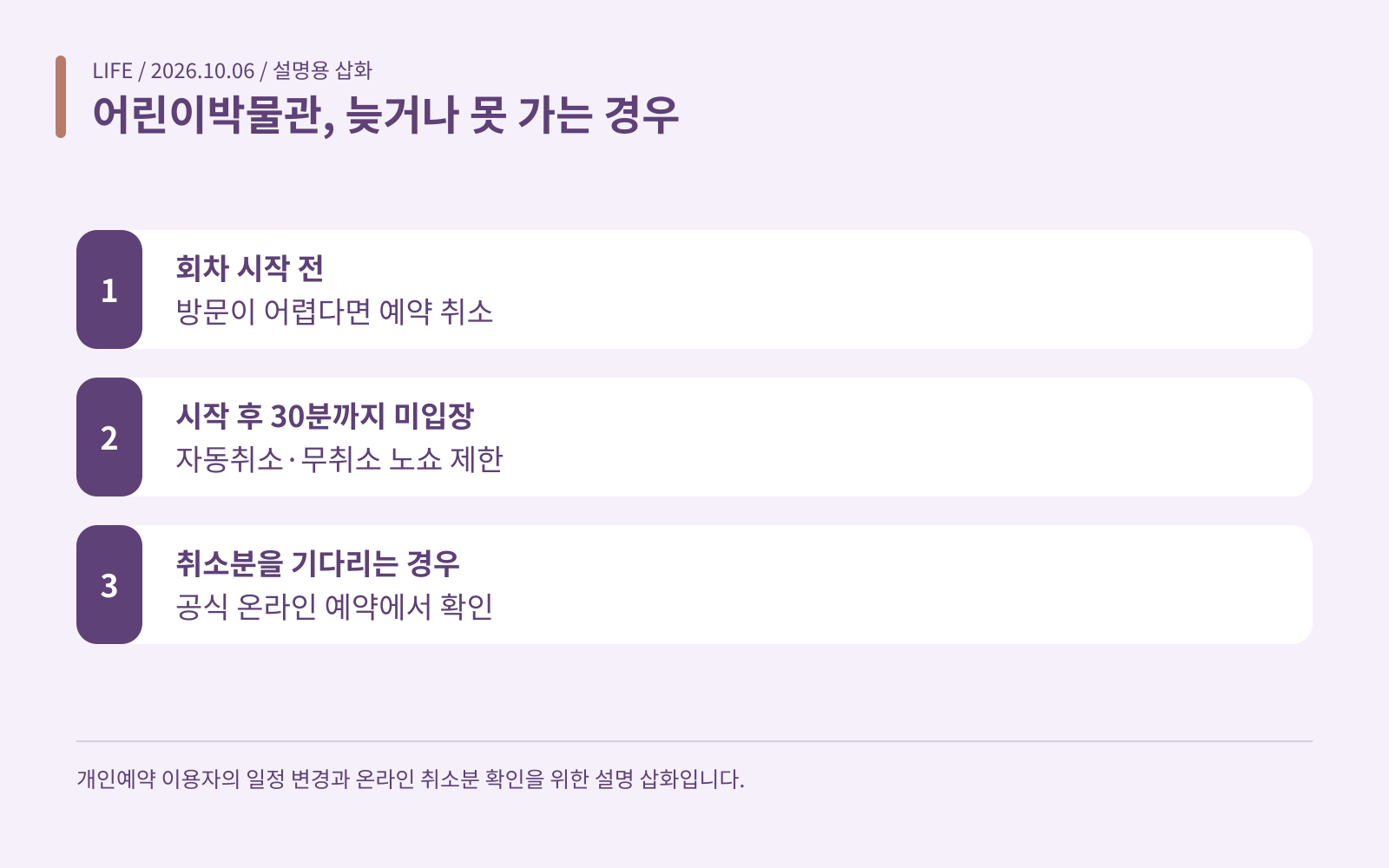 어린이박물관, 늦거나 못 가는 경우 · 회차 시작 전: 방문이 어렵다면 예약 취소; 시작 후 30분까지 미입장: 자동취소·무취소 노쇼 제한; 취소분을 기다리는 경우: 공식 온라인 예약에서 확인