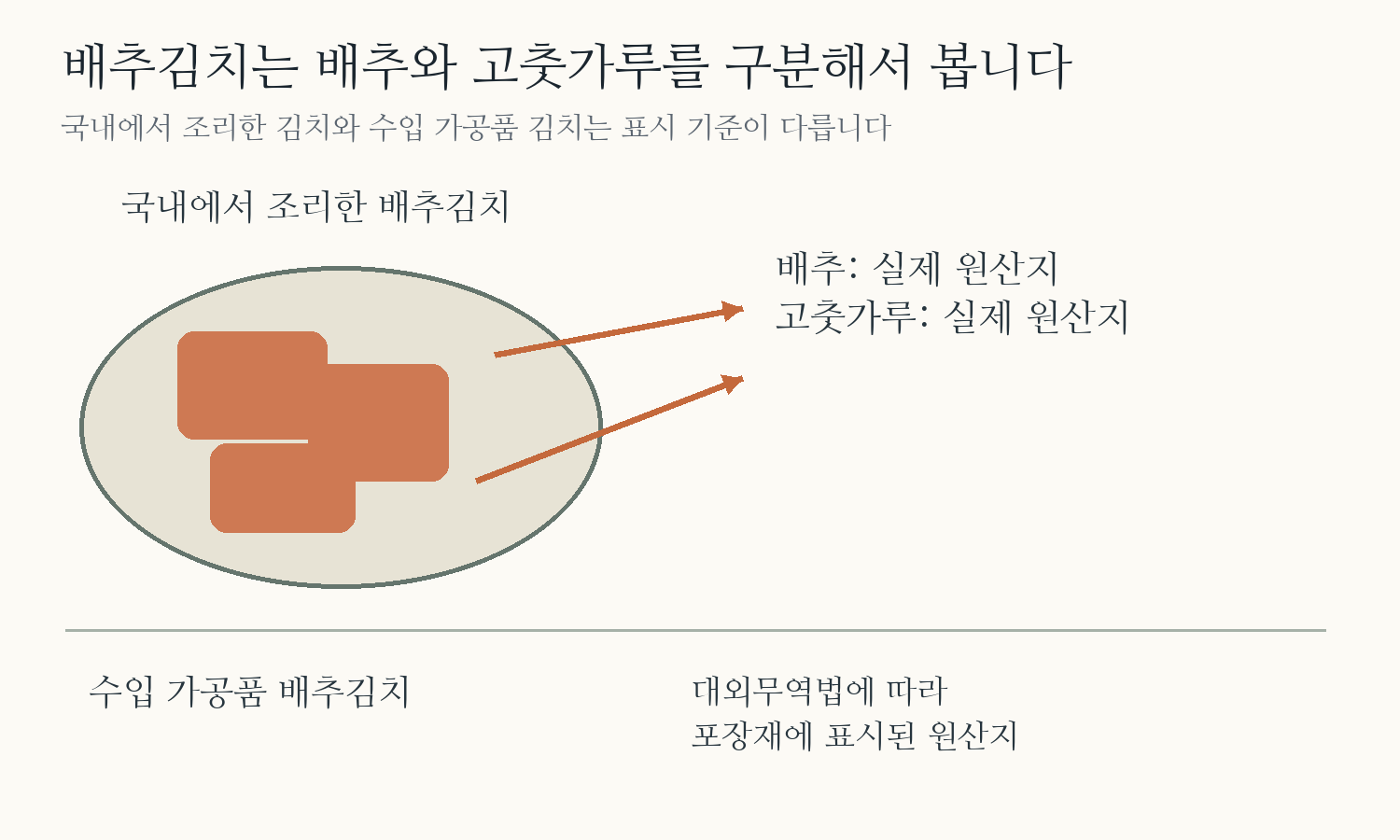 국내조리 배추김치의 배추와고춧가루 원산지를 분리하고 수입가공품김치는 포장재의 원산지를 따르는 차이를 설명한 원료 도식