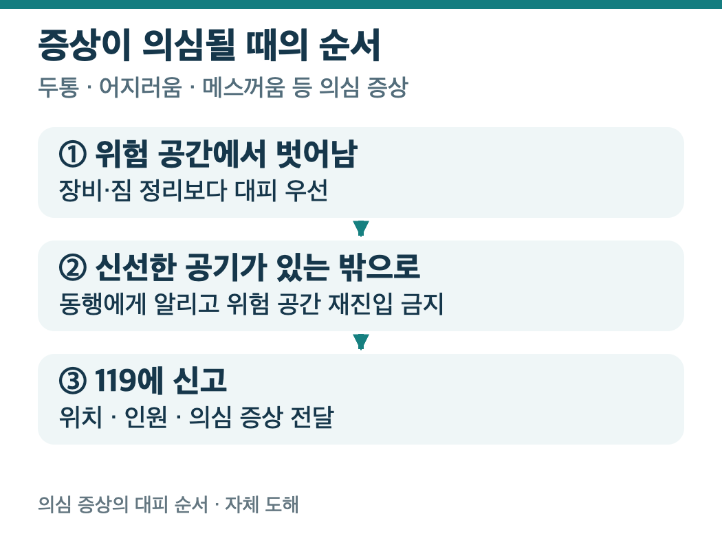 의심 증상이 나타나면 즉시 밖으로 대피하고 119에 신고하는 순서