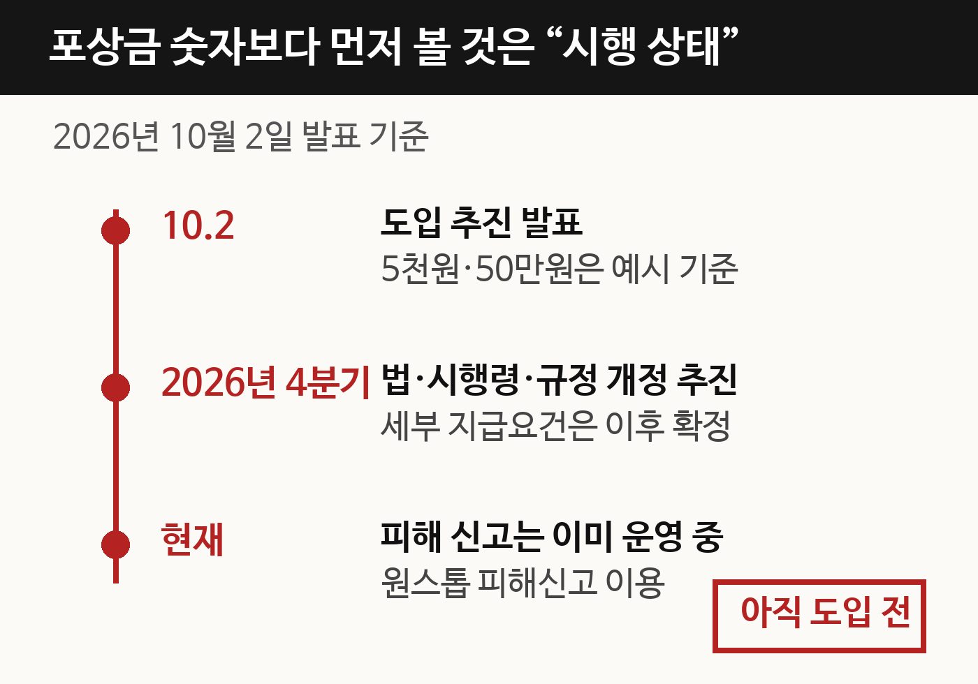 포상금 도입 발표와 4분기 개정 추진, 현재 피해신고 상태를 날짜 순서로 비교