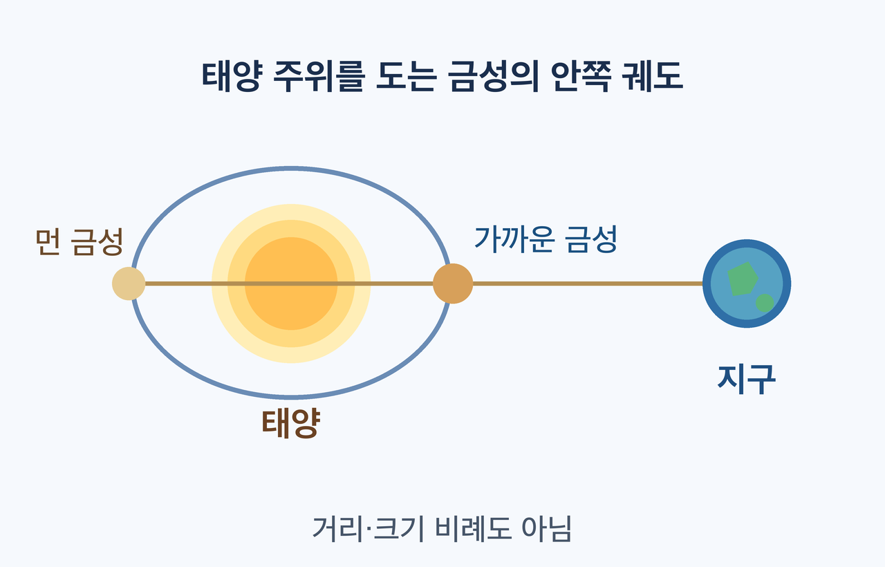 태양 안쪽 금성 궤도와 지구까지의 두 관측 거리 비교