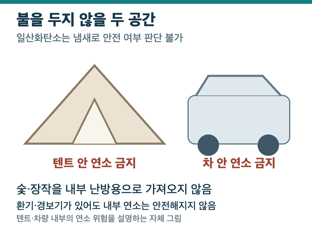 텐트와 차량 내부에 숯·장작을 두지 않는 안전 원칙 설명 그림