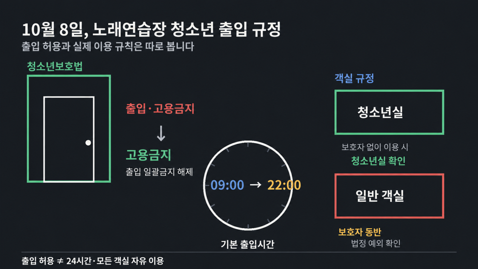 10월 8일 노래연습장 청소년 출입 규정에서 청소년보호법 분류 변경, 오전 9시부터 오후 10시 출입시간, 청소년실과 일반 객실 구분을 함께 보여주는 도식