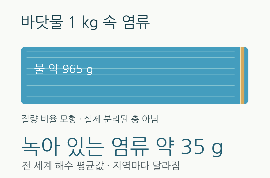 바닷물 1킬로그램 중 평균 약 35그램의 염류