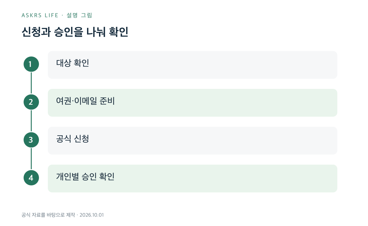 영국 ETA 준비부터 결과 확인까지의 네 단계