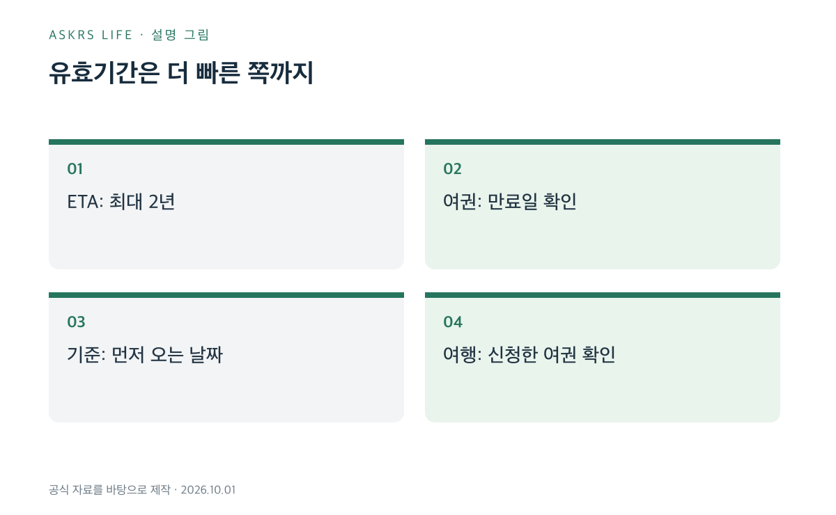 ETA 유효기간과 여권 만료일을 함께 확인하는 설명
