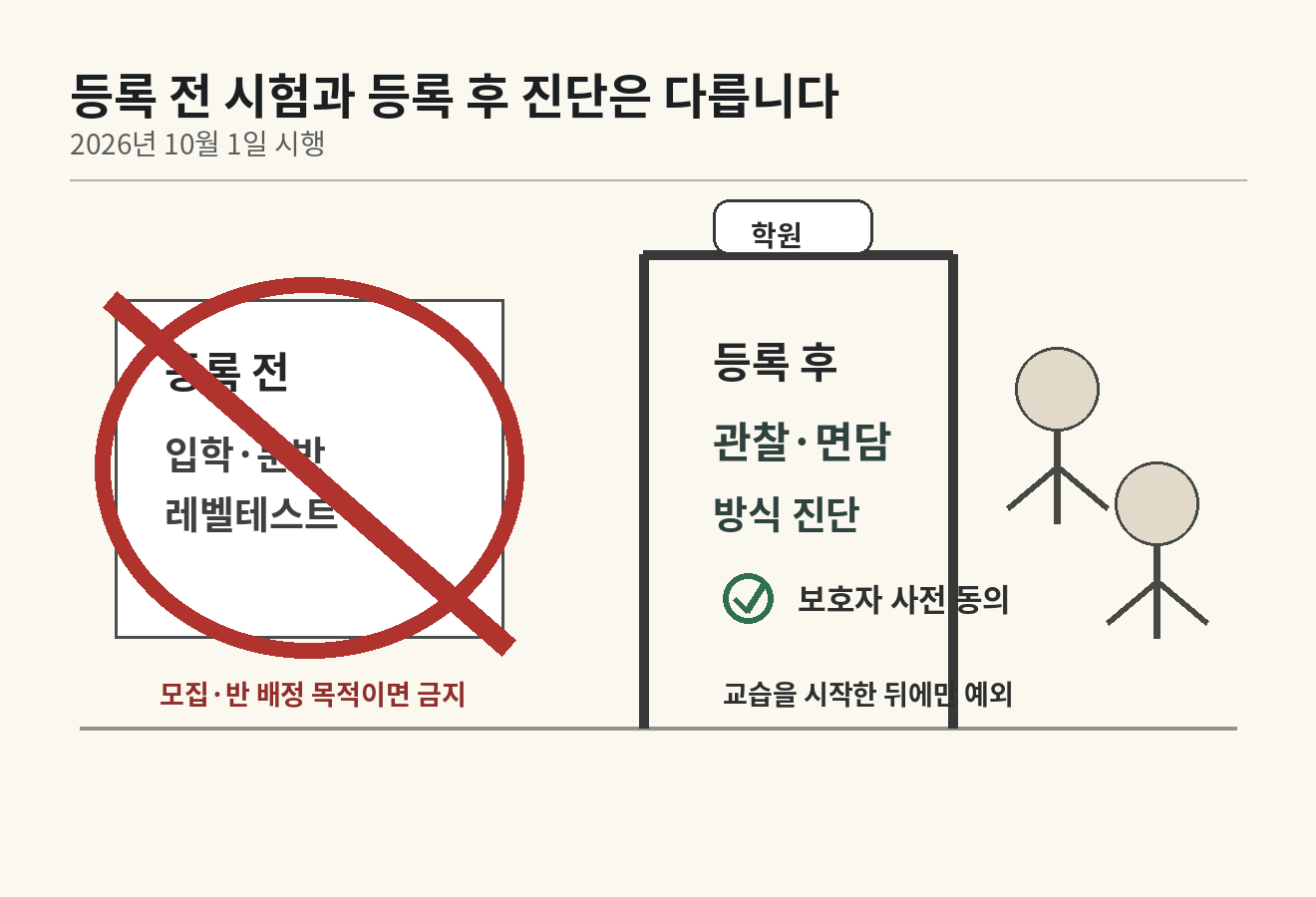 학원 등록 전 모집·분반 목적 입학시험·레벨테스트는 금지되고 등록 뒤에는 보호자 사전 동의가 있는 관찰·면담 진단만 예외라는 구분 그림