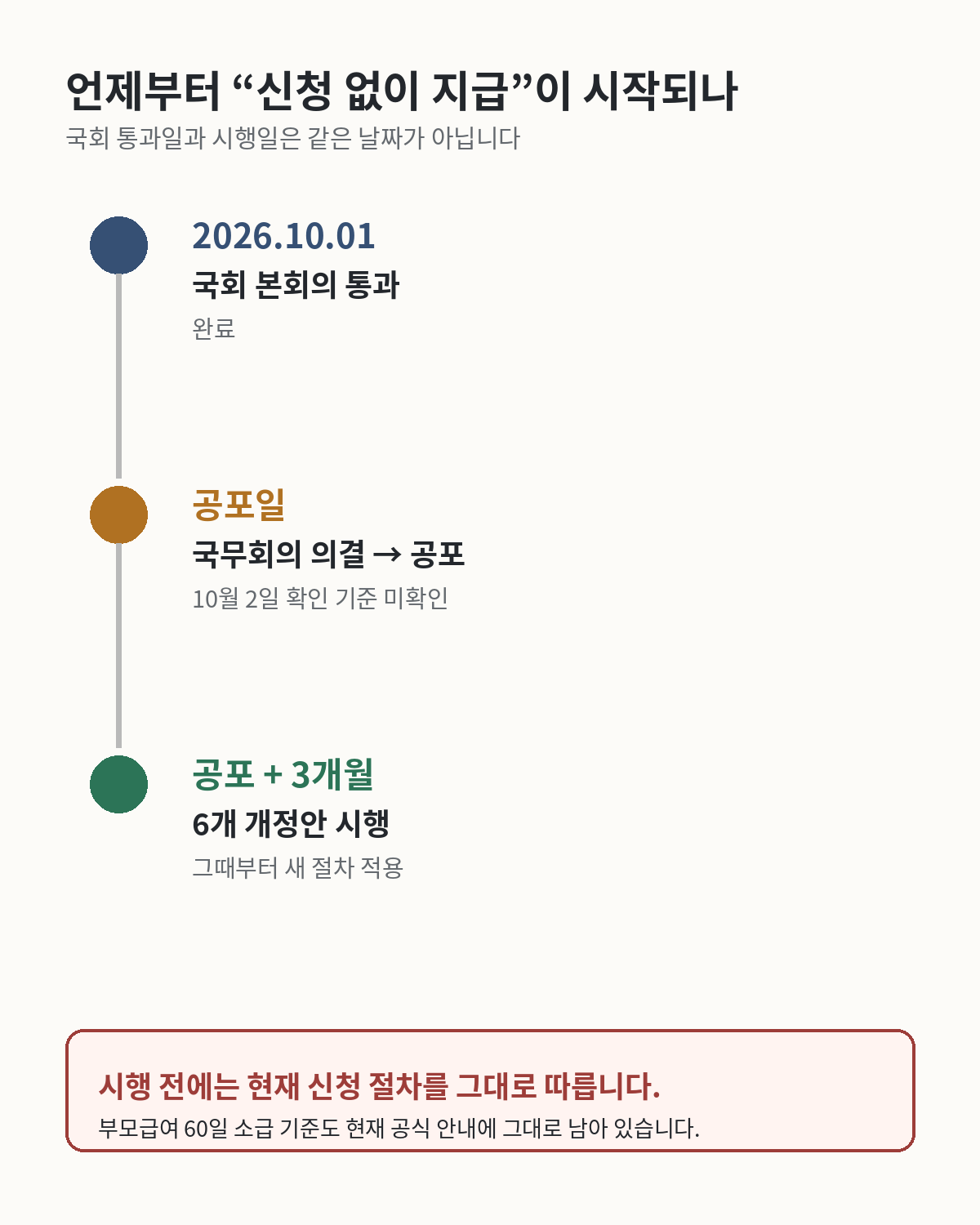 2026년 10월 1일 국회 통과 뒤 공포일을 거쳐 공포 3개월 후 시행되는 복지급여 신청주의 개선 6법의 일정