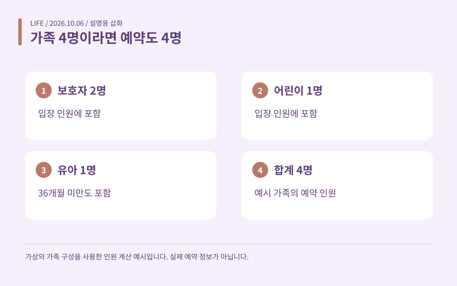 가족 4명이라면 예약도 4명 · 보호자 2명: 입장 인원에 포함; 어린이 1명: 입장 인원에 포함; 유아 1명: 36개월 미만도 포함; 합계 4명: 예시 가족의 예약 인원