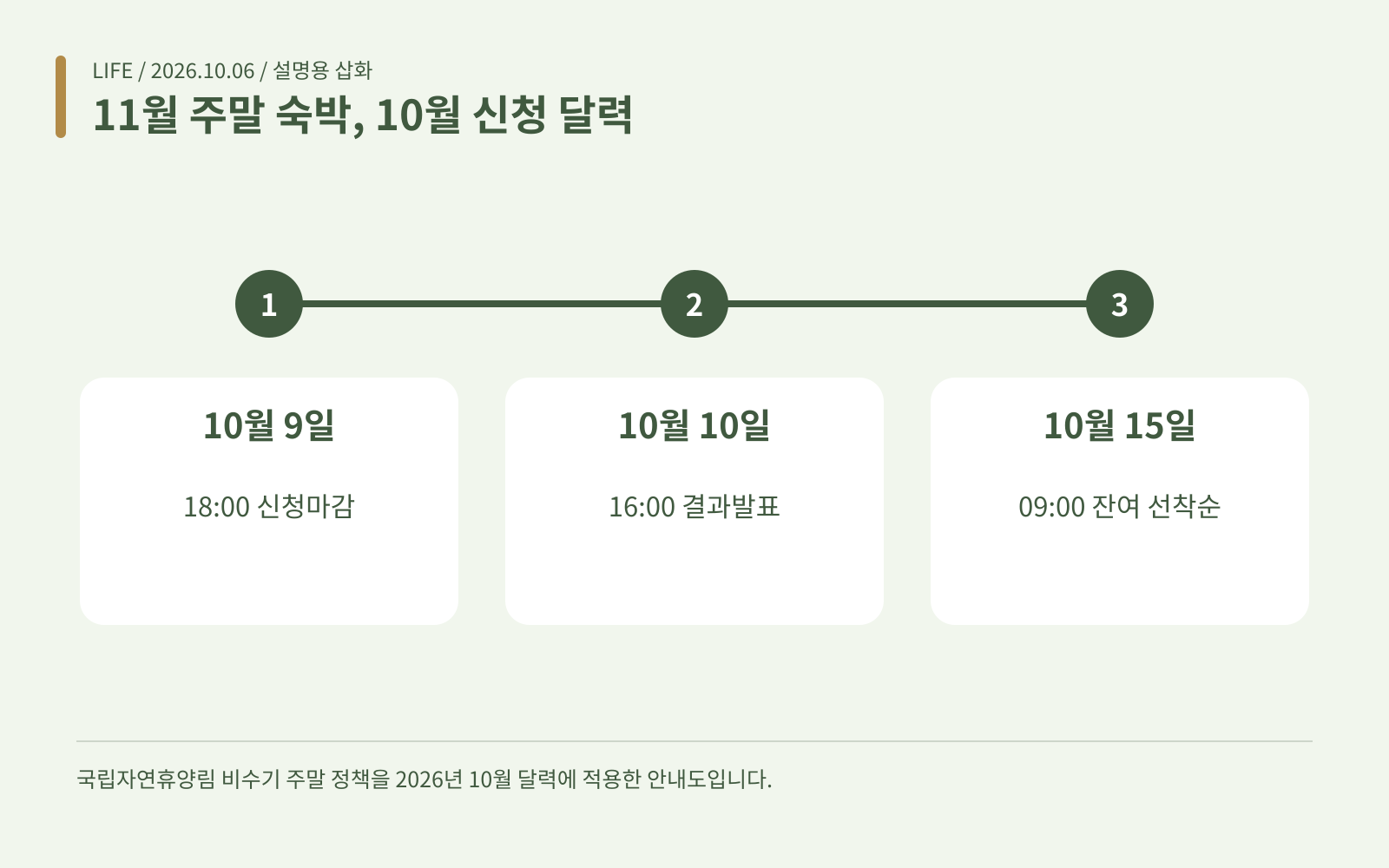 11월 주말 숙박, 10월 신청 달력 · 10월 9일: 18:00 신청마감; 10월 10일: 16:00 결과발표; 10월 15일: 09:00 잔여 선착순