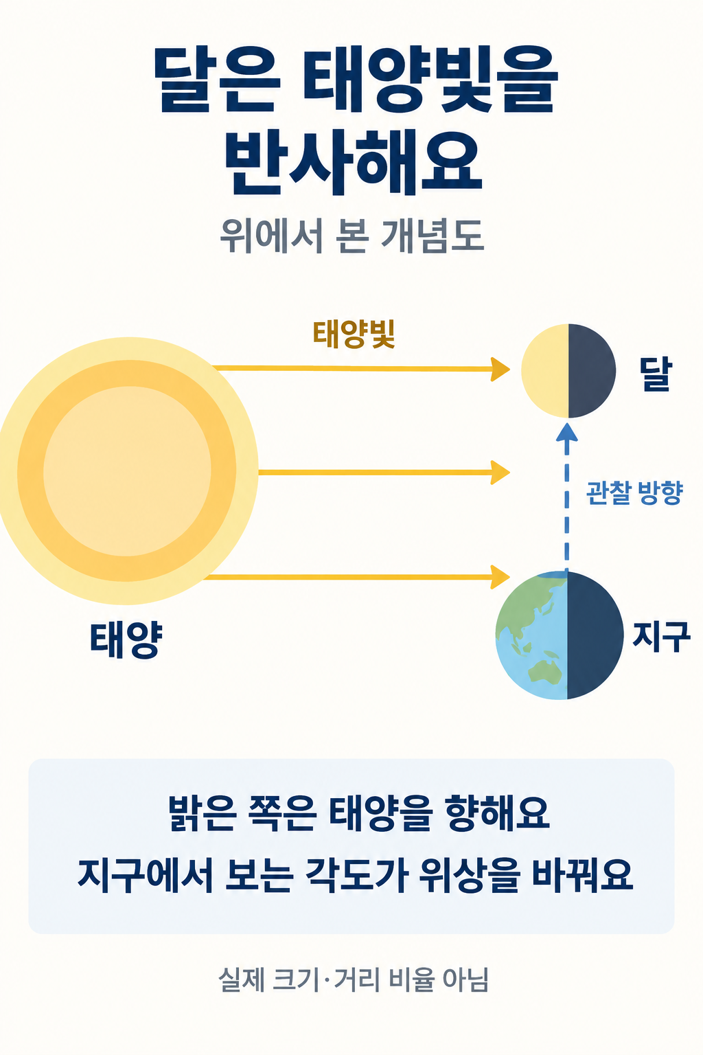 태양을 향한 지구와 달의 왼쪽 밝은 면, 노란 태양빛 화살표와 파란 관찰 방향 점선