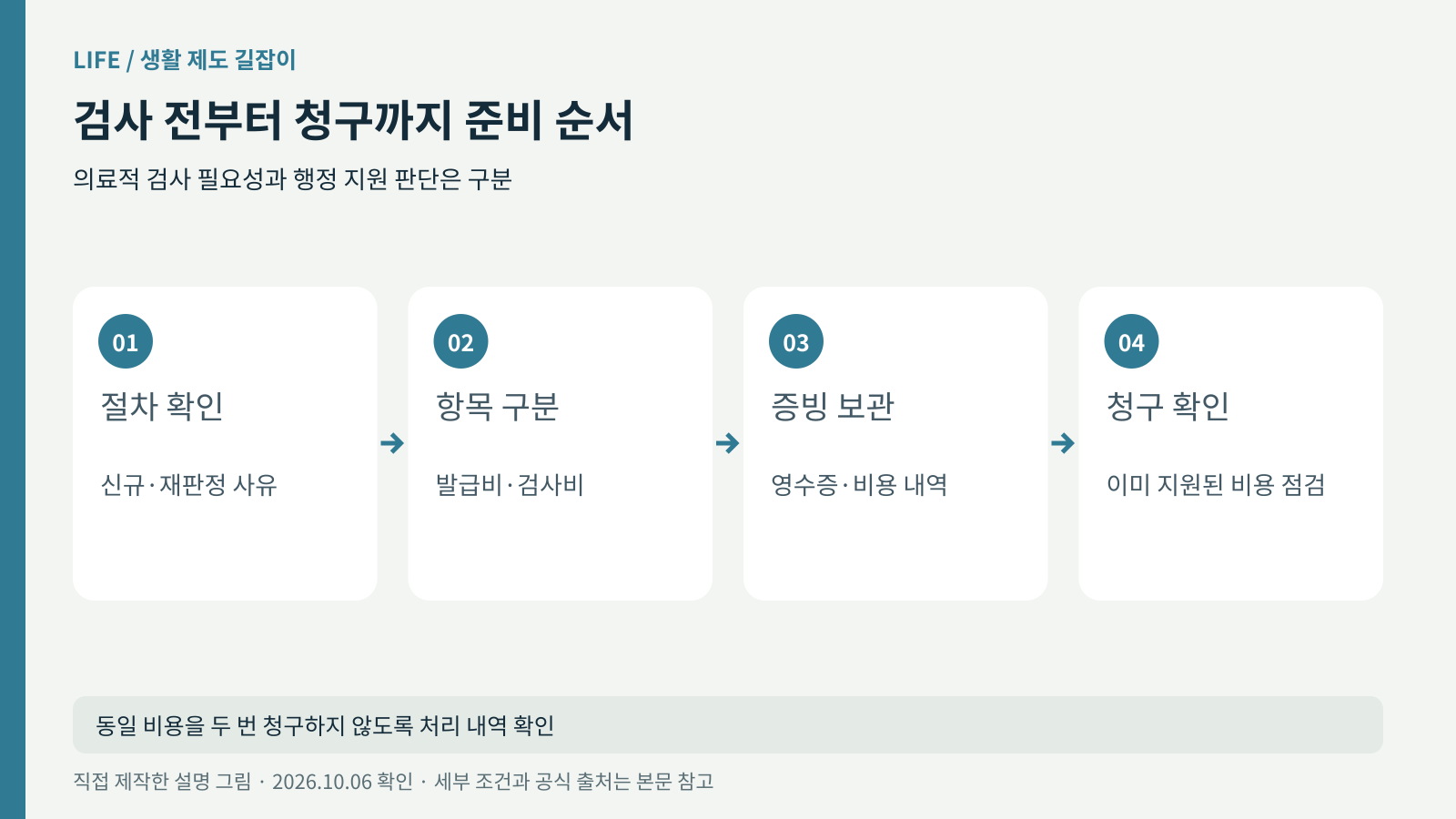 절차 확인, 비용 항목 구분, 영수증 보관, 청구 확인의 순서 그림