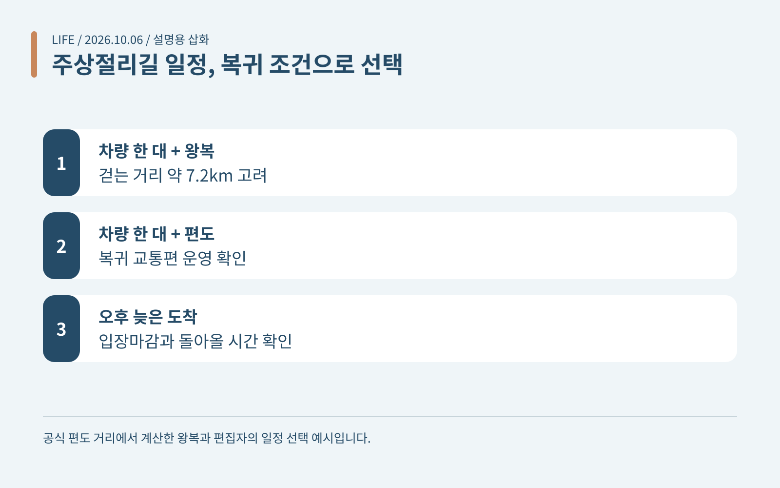 주상절리길 일정, 복귀 조건으로 선택 · 차량 한 대 + 왕복: 걷는 거리 약 7.2km 고려; 차량 한 대 + 편도: 복귀 교통편 운영 확인; 오후 늦은 도착: 입장마감과 돌아올 시간 확인