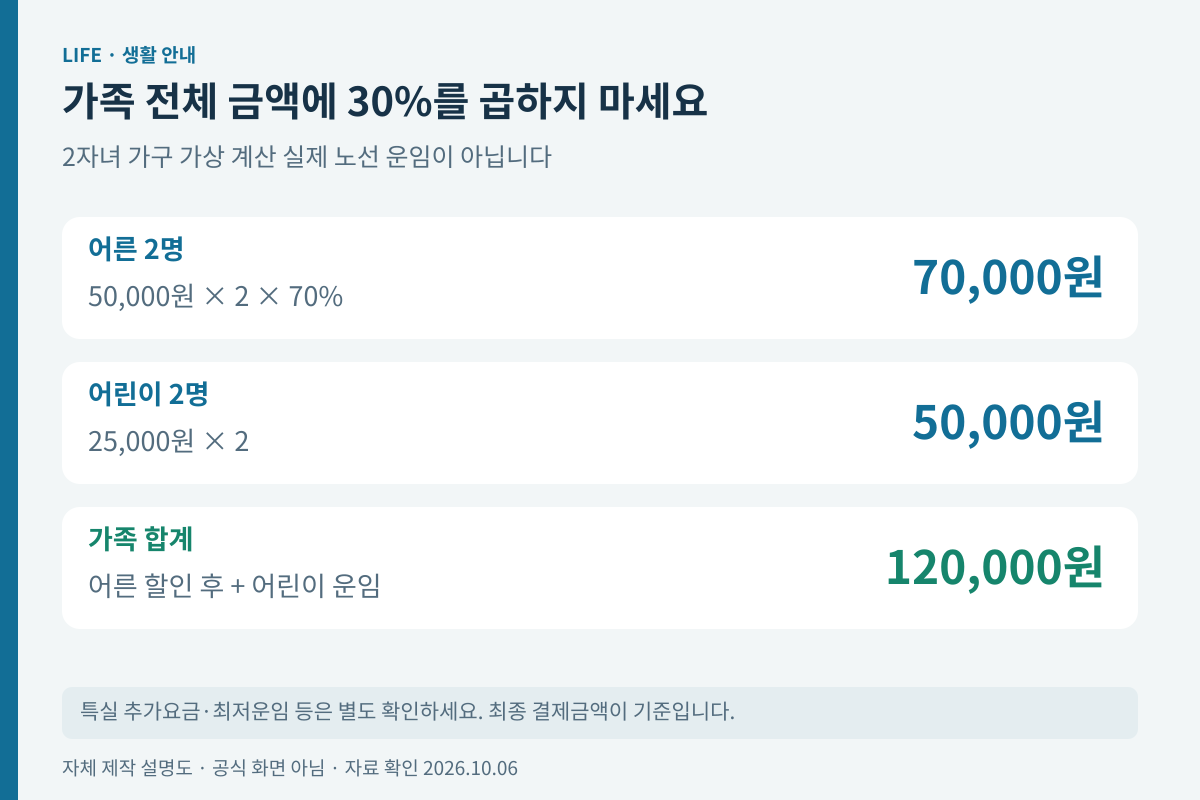 어른 운임 할인과 어린이 요금을 분리한 가상 계산