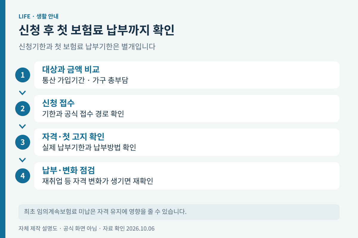 신청 자격 반영 첫 고지 납부 재취업 시 확인의 관리 흐름