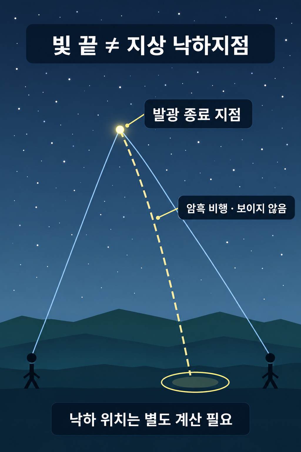 두 관측자의 시선이 다른 발광 종료 위치와 불확실한 지상 낙하 후보 범위