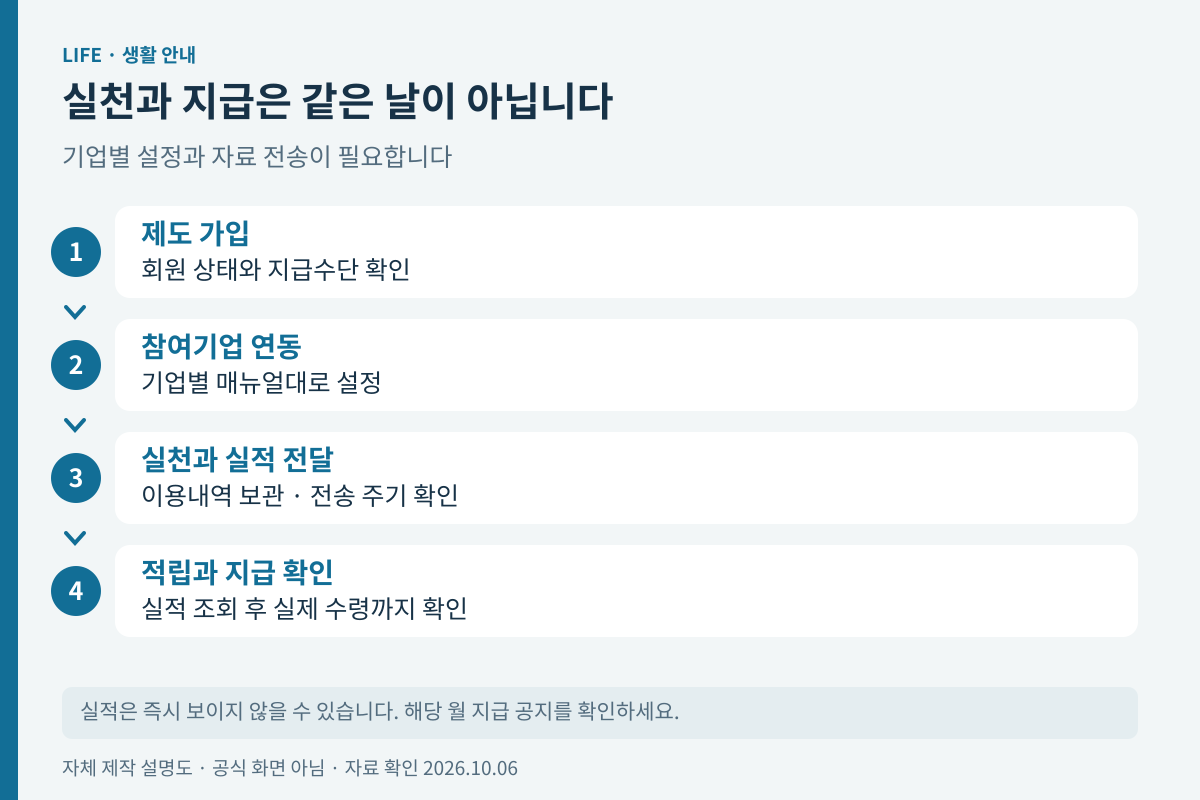 가입부터 지급까지 실천과 실적 전달의 단계