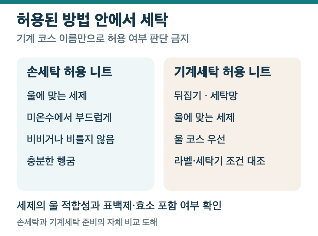손세탁과 기계세탁의 세제·세탁망·울 코스 조건을 비교한 도해