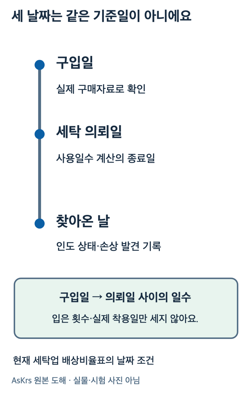 구입일부터세탁의뢰일까지의사용일수와 찾아온날의손상발견기록을 다른시점으로 나눈연표