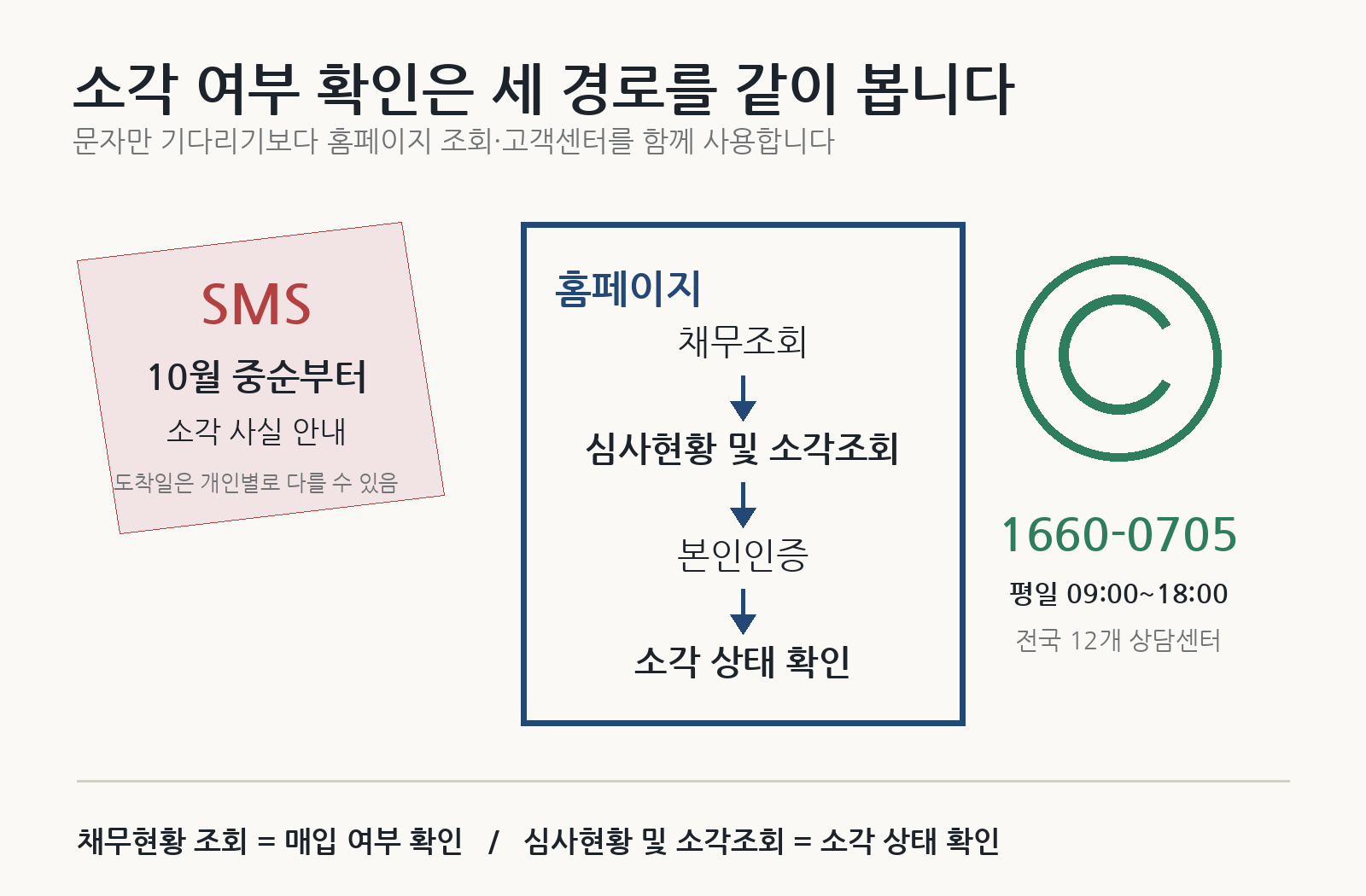 새도약기금 소각 여부를 10월 중순 문자, 홈페이지 심사현황 및 소각조회, 고객센터 1660-0705로 확인하는 세 경로 도식