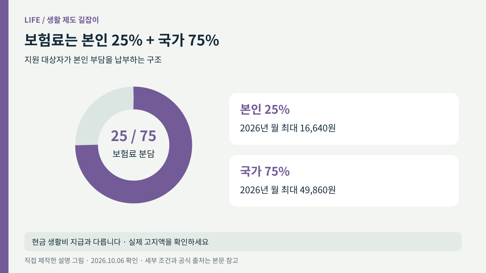 국민연금 보험료의 본인 25퍼센트와 국가 75퍼센트 분담을 나타낸 그림