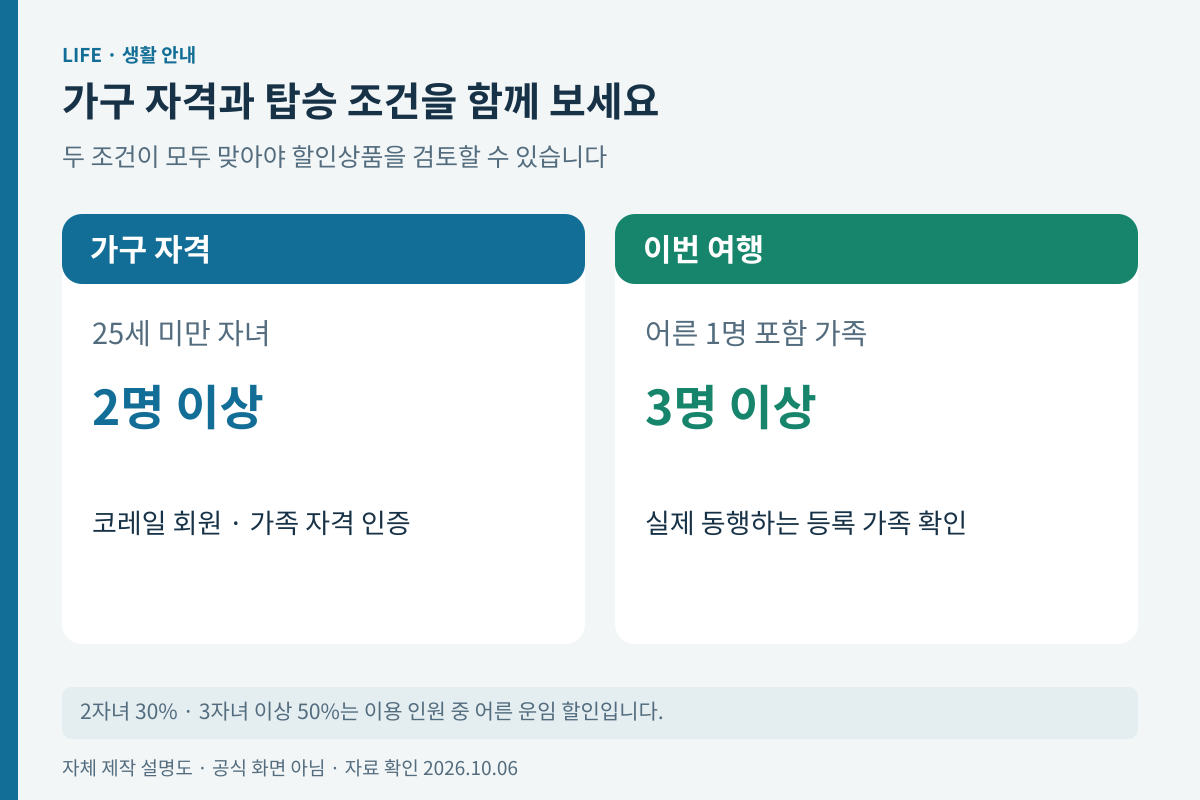 가구의 자녀 수 조건과 실제 가족 동행 조건을 나눈 설명도