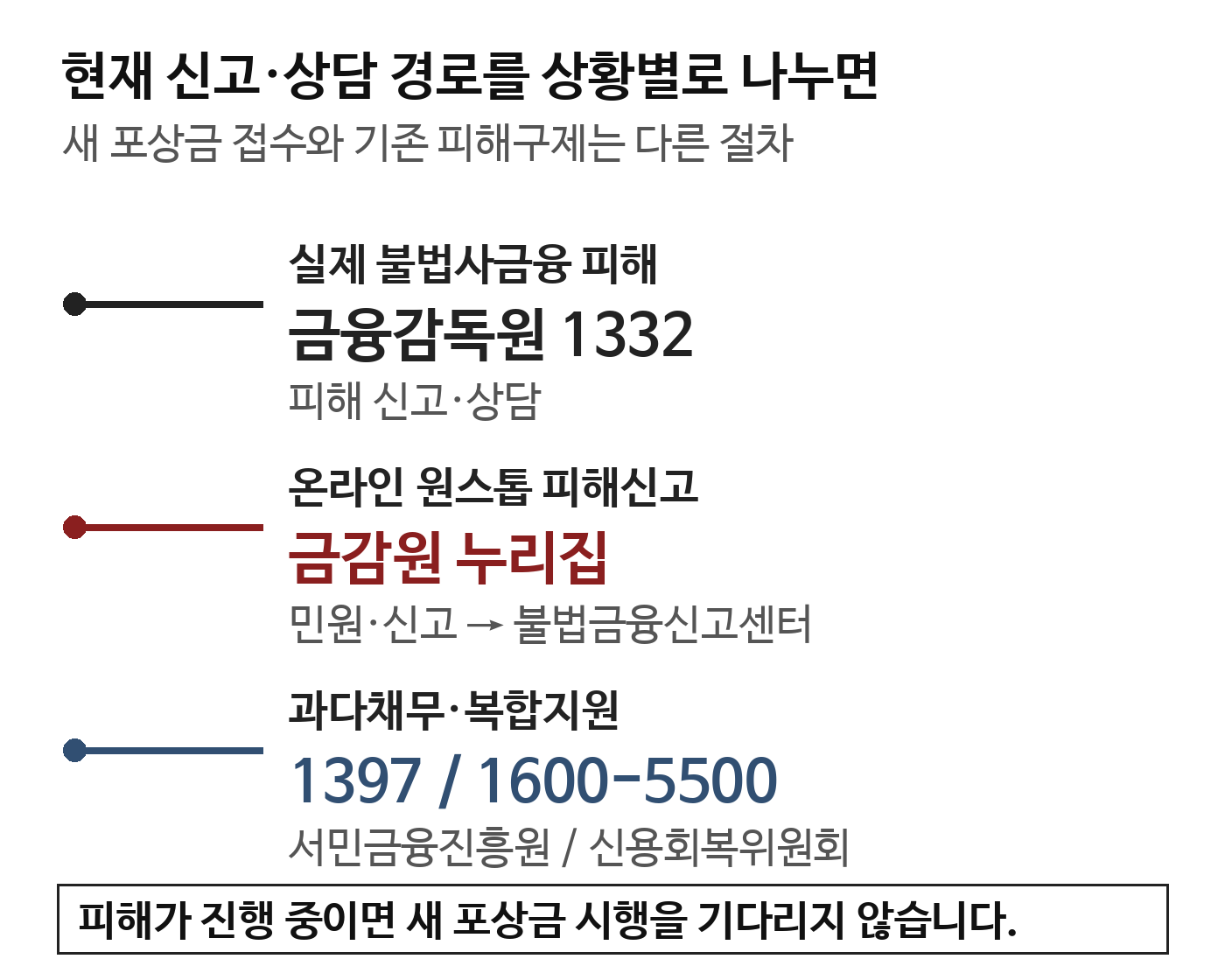 불법사금융 피해 신고와 채무 상담의 현재 공식 연락 경로를 상황별로 구분