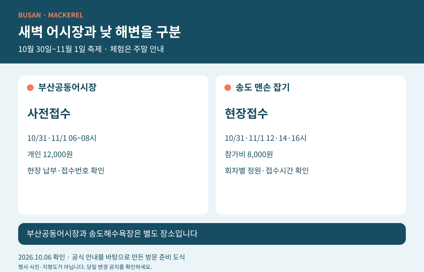 공동어시장 새벽 체험과 송도 낮 체험의 장소·접수 방식을 비교한 그림
