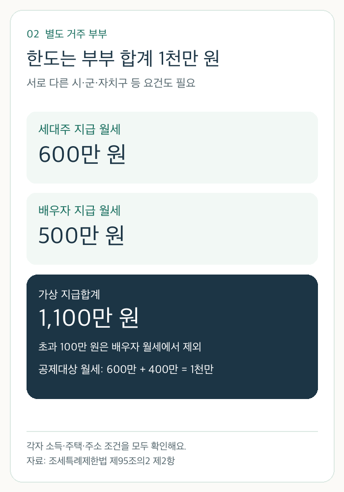 세대주 월세 600만 원과 배우자 월세 500만 원 중 합계 1천만 원 한도를 적용해 배우자 공제대상 월세가 400만 원이 되는 가상 계산 도식