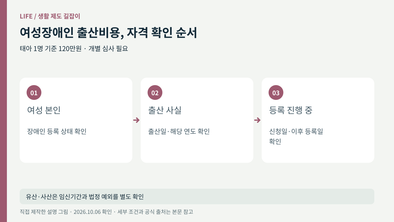 여성 본인 장애등록, 출산일, 등록 신청 중이었던 경우를 확인하는 자격 그림