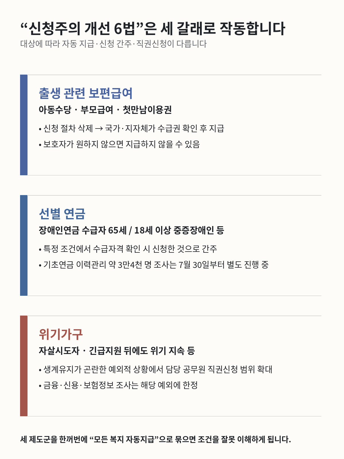 복지급여 신청주의 개선 6법을 출생 관련 보편급여, 선별 연금, 위기가구 세 제도군으로 나눈 구조도