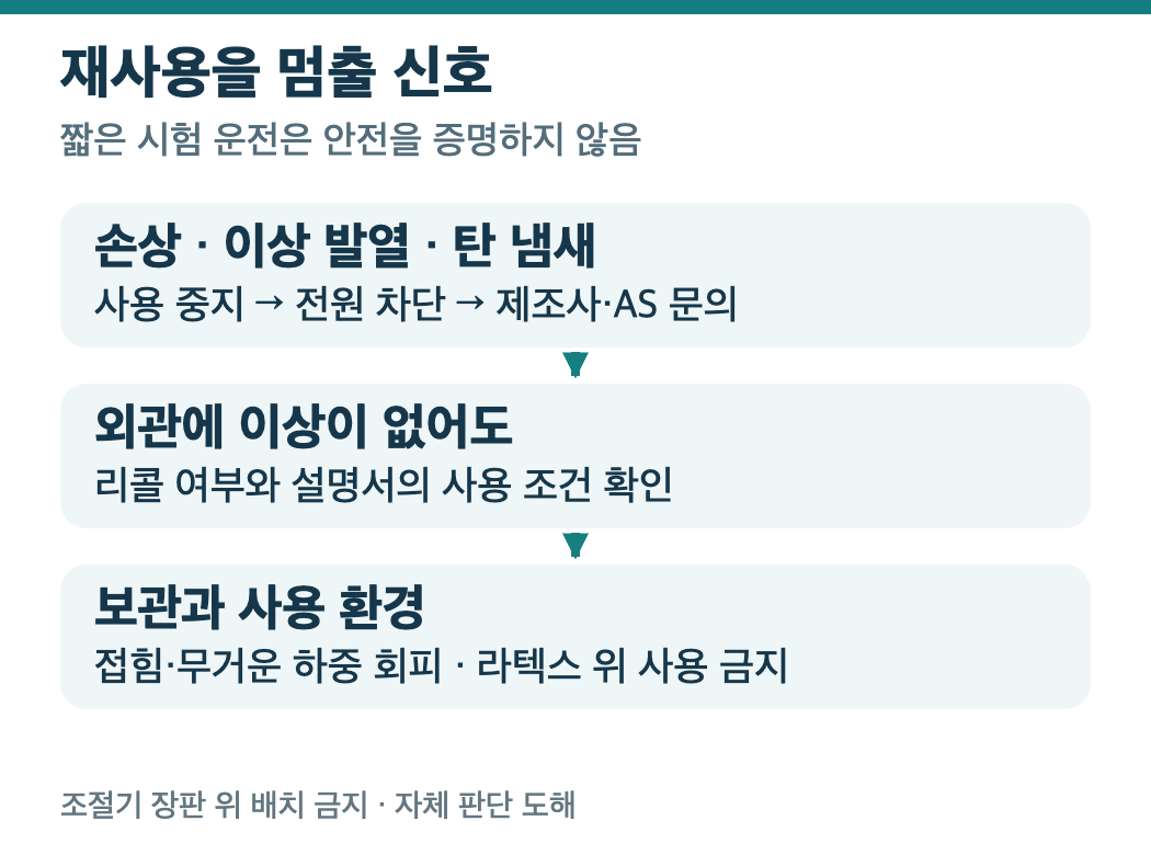 손상이나 이상 발열 때 사용을 중지하고 리콜·설명서·보관 조건을 확인하는 판단 도해