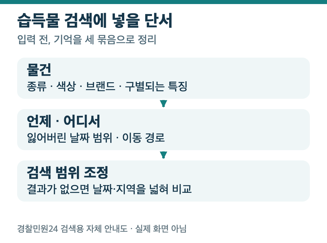 물건 특징과 날짜·이동 경로를 정리한 습득물 검색 안내도
