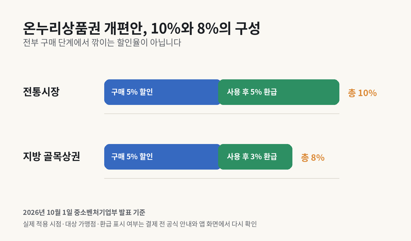온누리상품권 개편안에서 전통시장은 구매 5% 할인과 사용 후 5% 환급으로 총 10%, 지방 골목상권은 구매 5% 할인과 3% 환급으로 총 8%가 되는 구성을 비교한 막대 도표