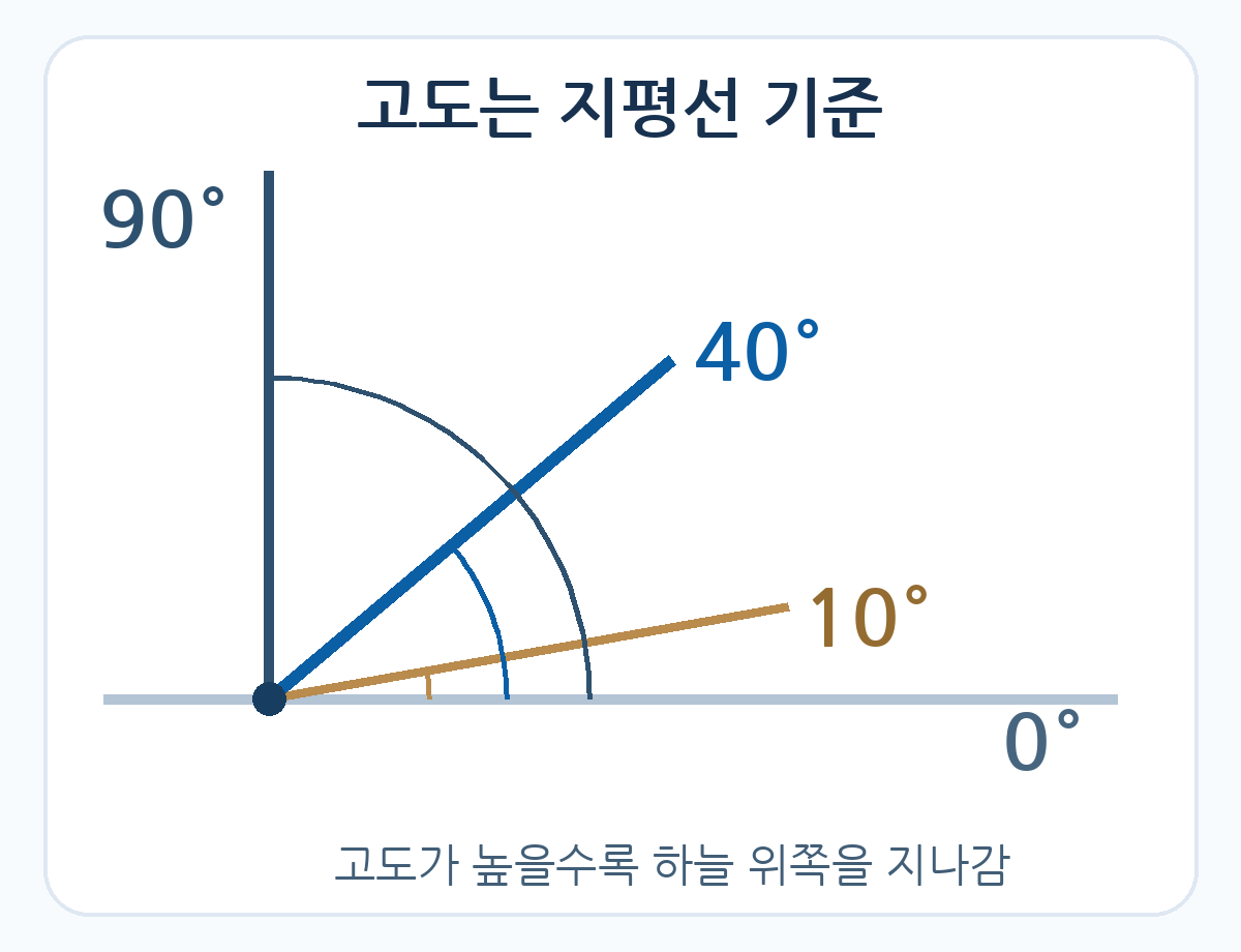 지평선 0도부터 머리 위 90도까지 고도를 10도 40도로 비교한 그림