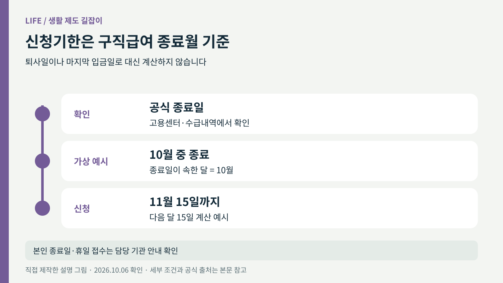 구직급여 종료월을 확인한 뒤 다음 달 15일까지 신청하는 일정 그림