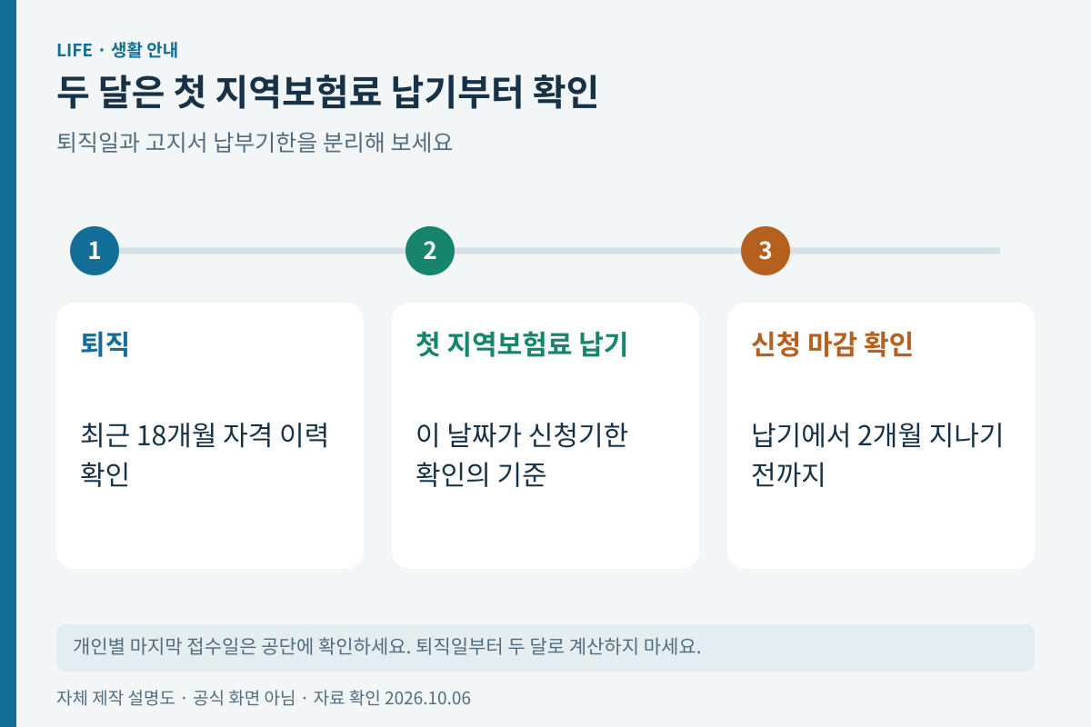 퇴직일 최초 지역보험료 납부기한 신청기한을 나눈 시간축