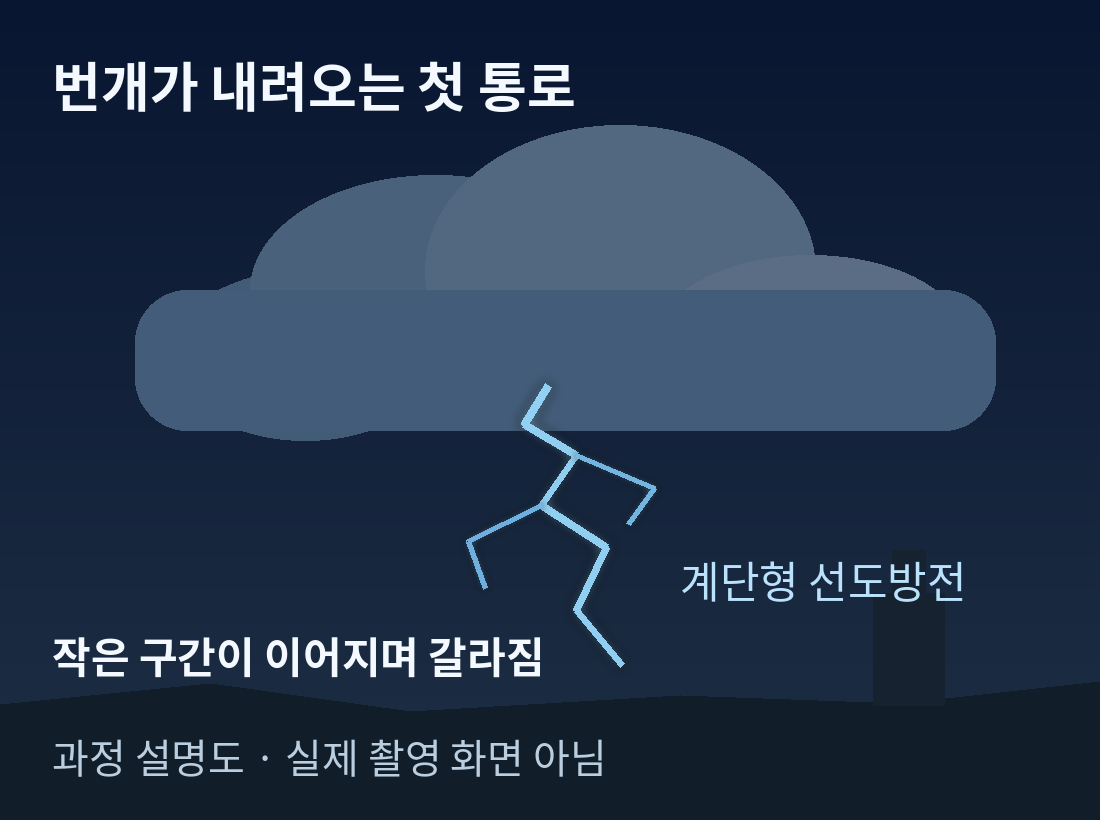 뇌우 구름 아래에서 가는 계단형 선도방전이 지그재그로 갈라지며 내려오는 모습